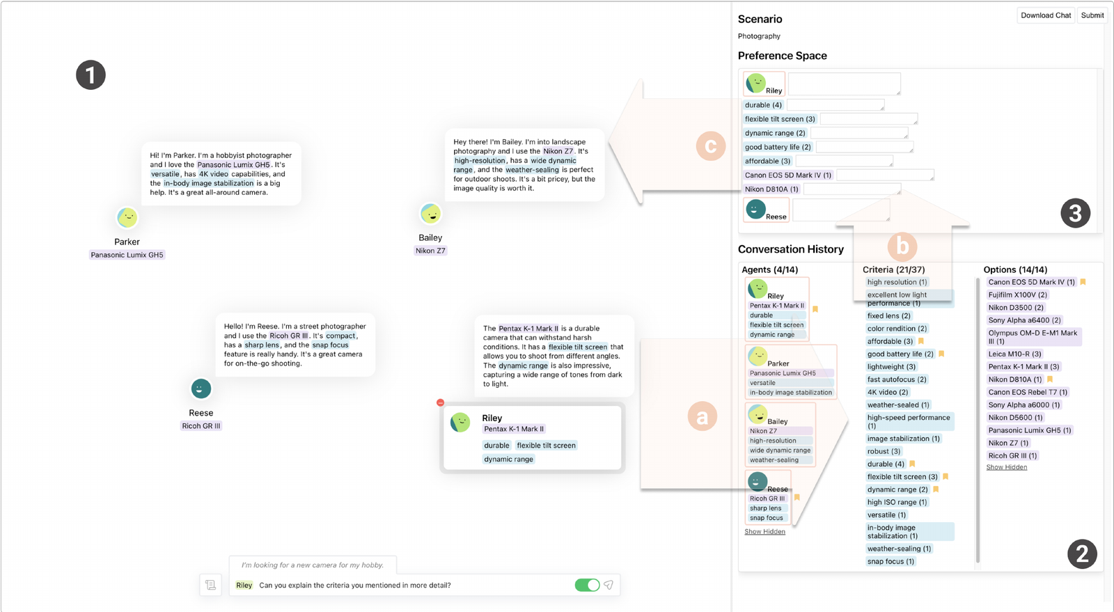 Figure 2: the ChoiceMates interface with conversation space, conversation history, and preference space, annotated with flows a, b, c